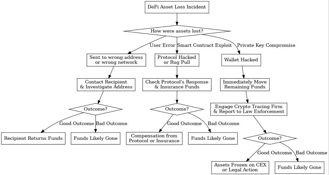defi asset loss incident